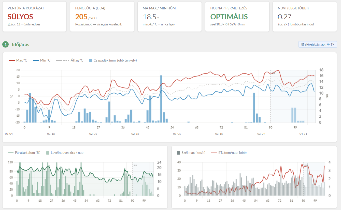 AgrárAdat dashboard – környezeti adatok és előrejelzés